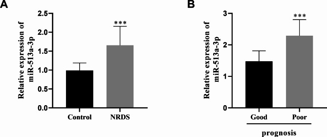Clinical evaluation of serum miR-513a-3p combined with arterial blood gas analysis parameters and lung ultrasound score in neonatal respiratory distress syndrome.