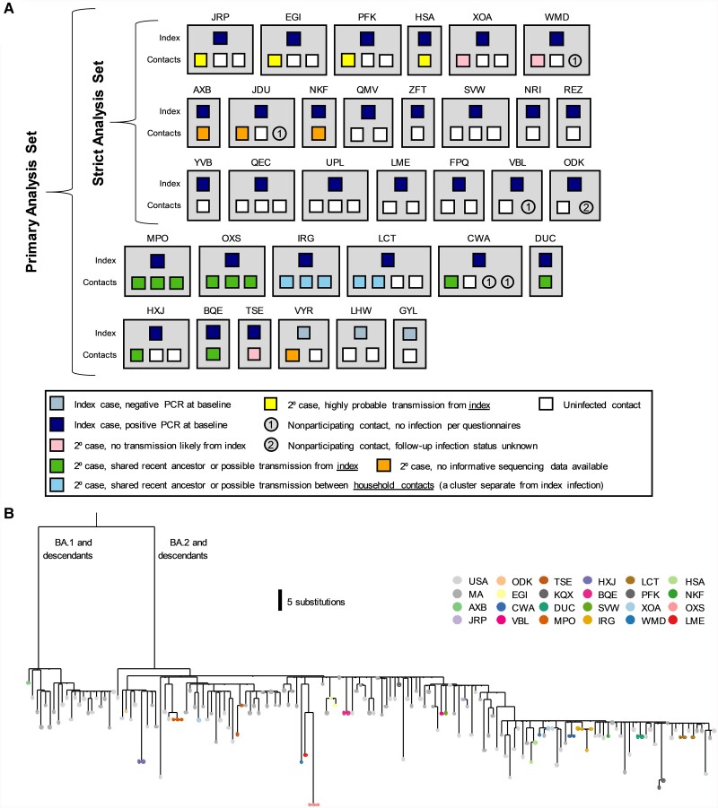 Severe Acute Respiratory Syndrome Coronavirus 2 Household Transmission During the Omicron Era in Massachusetts: A Prospective, Case-Ascertained Study Using Genomic Epidemiology.