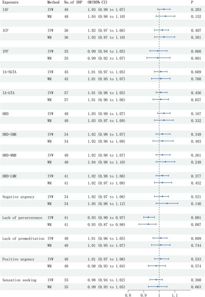 Impulsivity and epilepsy: a bidirectional mendelian randomization study.