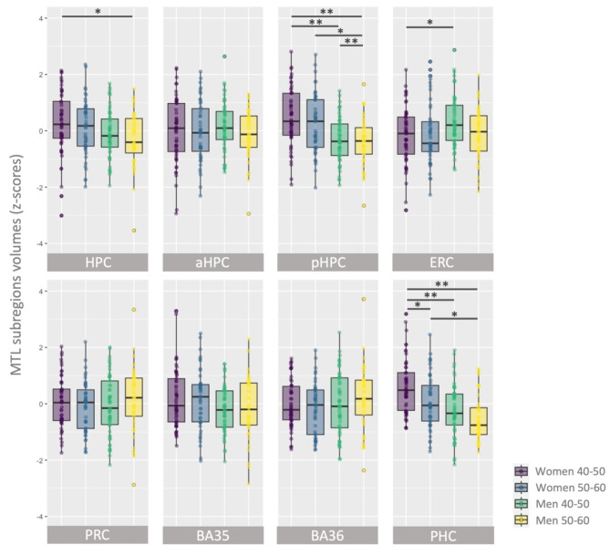Structural and functional sex differences in medial temporal lobe subregions at midlife.