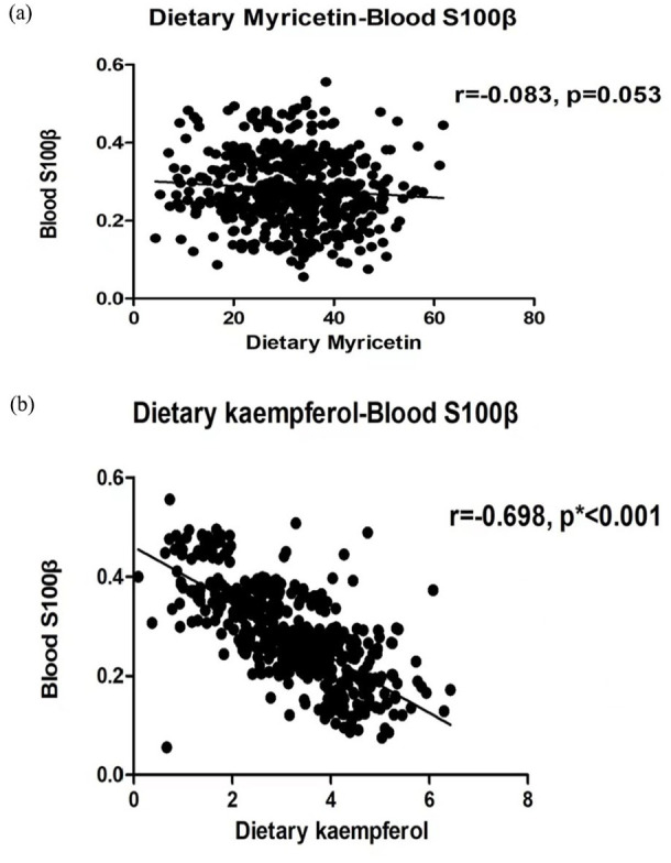 Dietary Flavonoid Intake and Risk of Mild Cognitive Impairment in the Elderly: A Case-Control Study.