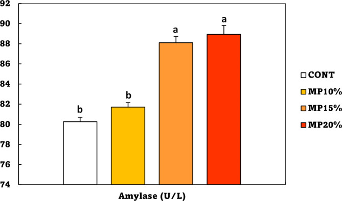 Effects of mandarin peel powder on growth, biochemical, immune, and intestinal health in Oreochromis niloticus at suboptimal temperatures.