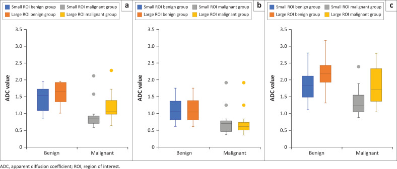 Utility of diffusion-weighted imaging in differentiating benign and malignant breast lesions.