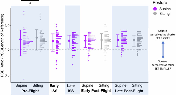 The impact of gravity on perceived object height.