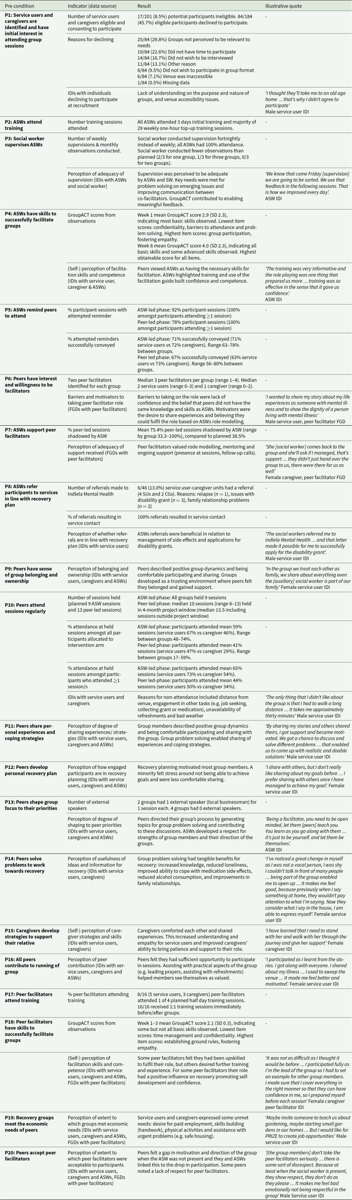 Peer-led recovery groups for people with psychosis in South Africa (PRIZE): Results of a randomized controlled feasibility trial.