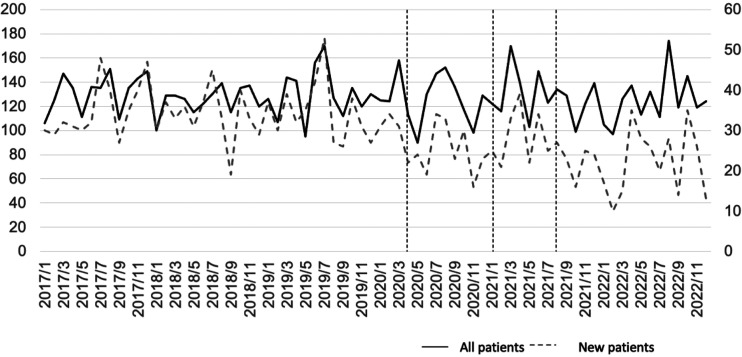 Outpatient characteristics in a pediatric otolaryngology department during COVID-19 pandemic: A retrospective study.