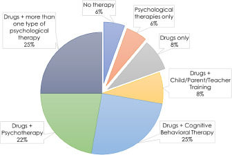 Challenges in transitioning from adolescent to Adult Mental Health Services for young adults with ADHD in Italy: an observational study.