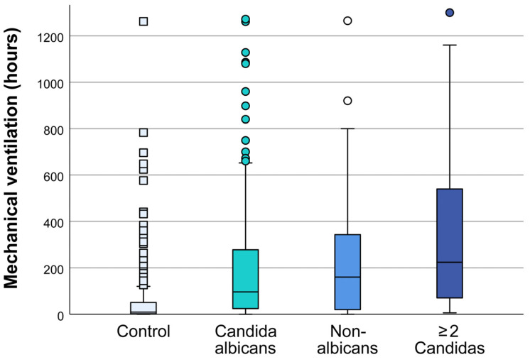 Isolation of <i>Candida</i> Species Is Associated with Comorbidities, Prolonged Mechanical Ventilation, and Treatment Outcomes in Surgical ICU Patients, a Cross-Sectional Study.