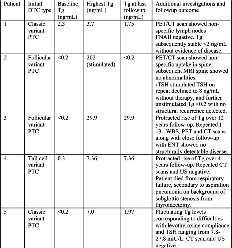The diagnostic performance of neck ultrasound in follow-up of advanced stage differentiated thyroid cancer.