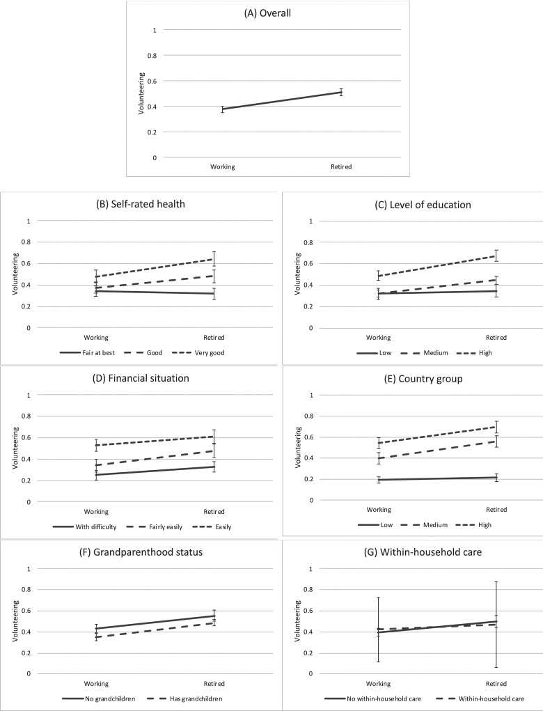 Is Transition to Retirement Associated With Volunteering? Longitudinal Evidence from Europe.