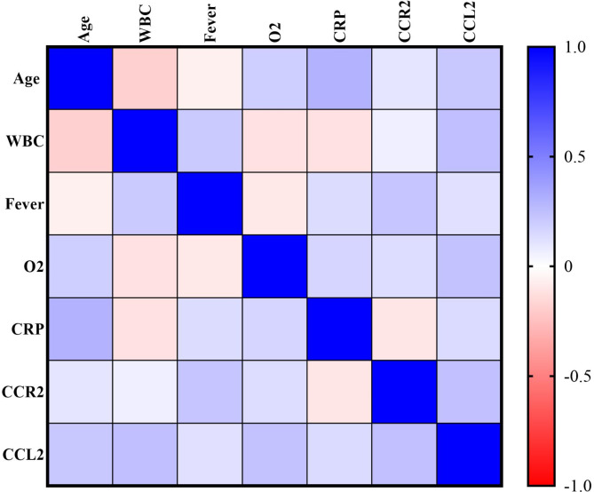 Chemokine CCL2 and its receptor CCR2 in different age groups of patients with COVID-19.