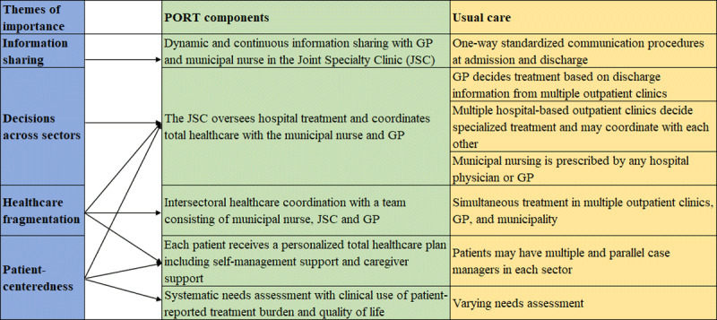 Conditions and Co-production of Integrated Care for Patients with Multimorbidity.