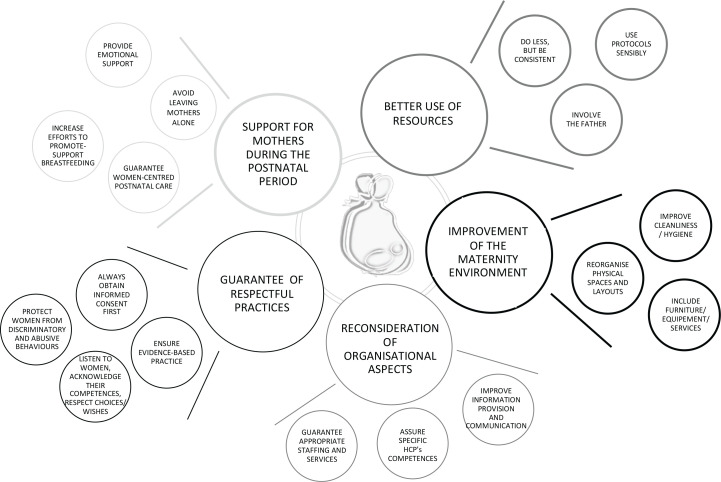 Women's suggestions on how to improve the quality of maternal and newborn care: A qualitative analysis from the IMAgiNE EURO survey in Italy during the two years of the COVID-19 pandemic.