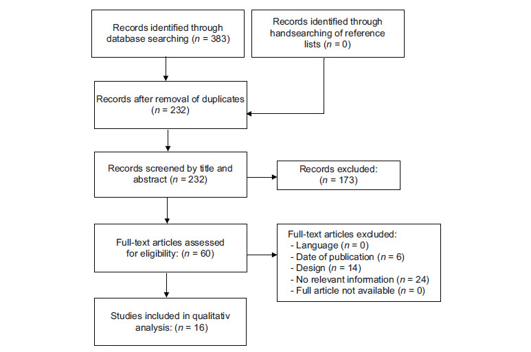 Topical Insulin for Neurotrophic-Related Epithelial Defects: Where do We Stand? A Systematic Review.