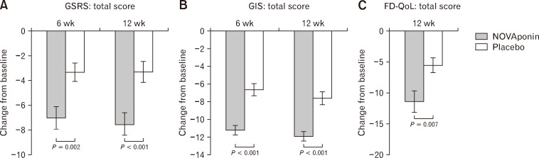 The Efficacy and Safety of NOVAponin (<i>Dolichos lablab</i> Linne Extract Powder) in Mild Functional Dyspepsia: A Single-center, Randomized, Double-Blind, Placebo-controlled Study.