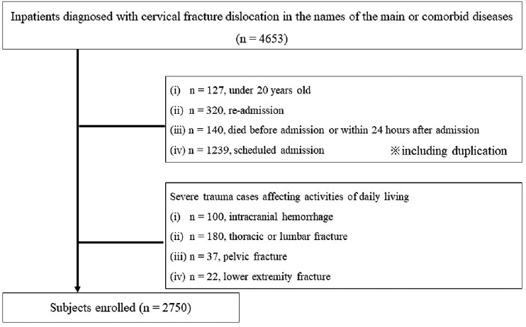 Association of impaired levels with outcomes for cervical fracture dislocation using the Japanese diagnosis procedure combination database.