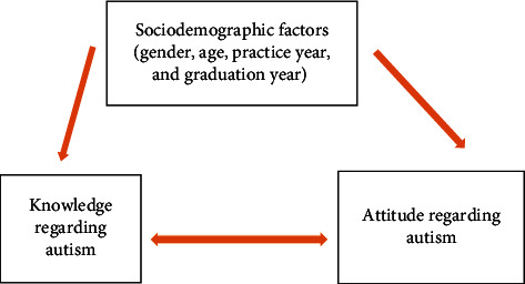 Assessment of Knowledge and Attitude of General Practitioners Regarding Autism and Associated Factors at Gondar University Hospital, Gondar, Ethiopia.