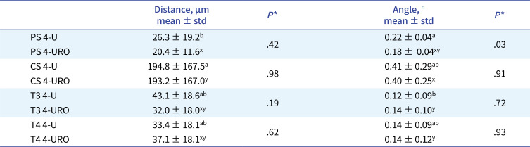 Effect of reference objects on the accuracy of digital implant impressions in partially edentulous arches.