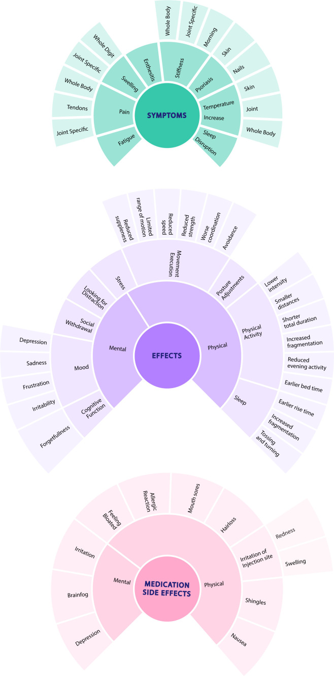 Digital biomarkers for psoriatic arthritis: a qualitative focus group study on patient-perceived opportunities and barriers.