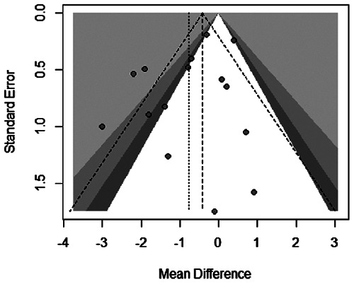 Effectiveness of laser therapy among patients with open-angle glaucoma: a systematic review and meta-analysis study.