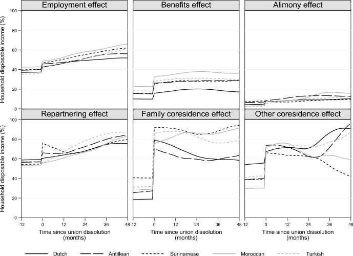 Does Ethnicity Moderate the Union Dissolution Penalty for Women? A Register-based Analysis of Changes in Income Components.