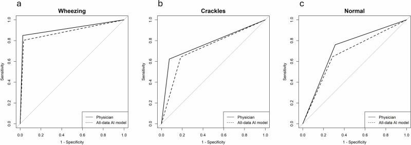 The unreliability of crackles: insights from a breath sound study using physicians and artificial intelligence.