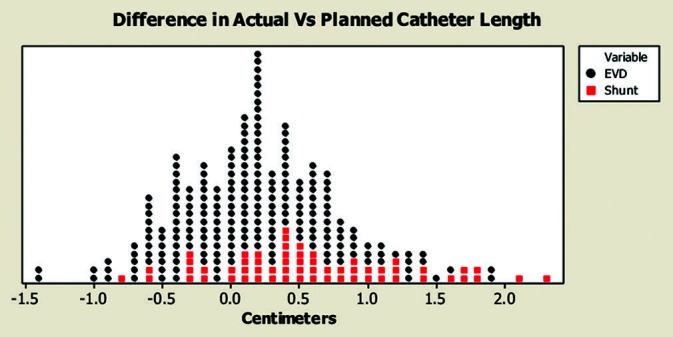 Are variations in ventricular catheter placement related to design of the catheter? A single-center cohort study.