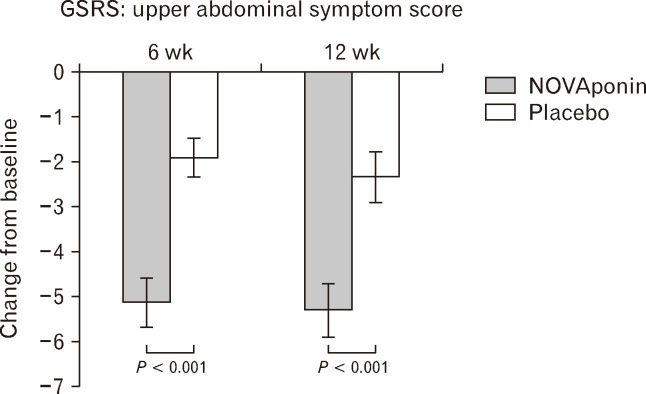 The Efficacy and Safety of NOVAponin (<i>Dolichos lablab</i> Linne Extract Powder) in Mild Functional Dyspepsia: A Single-center, Randomized, Double-Blind, Placebo-controlled Study.