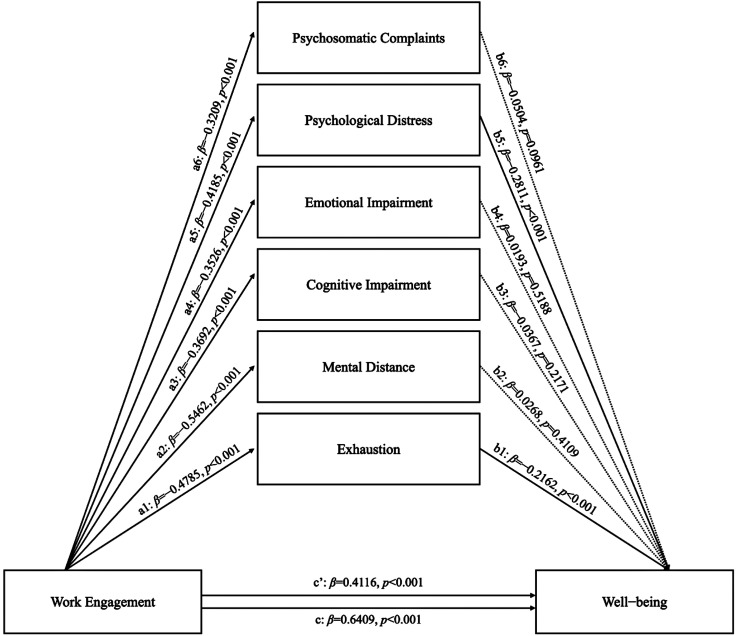 Engaged teachers and well-being: the mediating role of burnout dimensions.