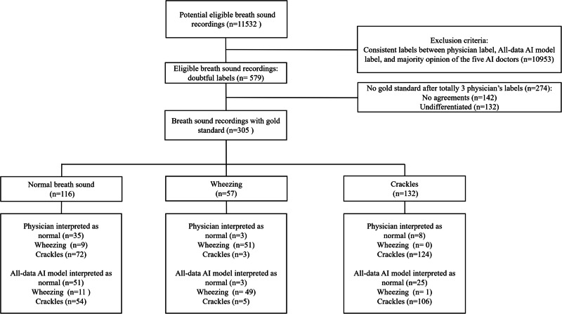 The unreliability of crackles: insights from a breath sound study using physicians and artificial intelligence.
