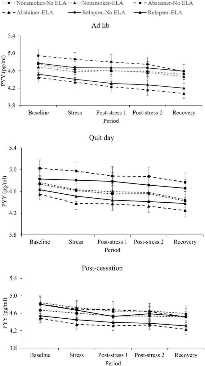 Nicotine addiction and the influence of life adversity and acute stress on PYY: Prediction of early smoking relapse.