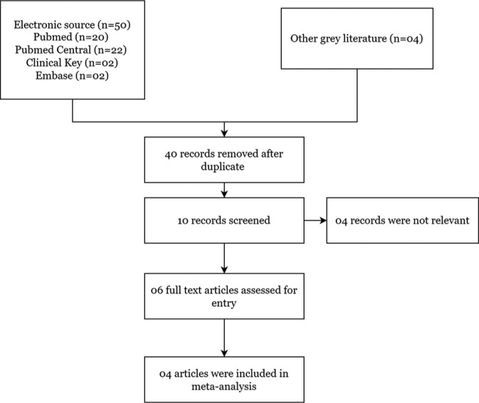 Meta-analysis on Effectiveness of Palliative Care versus Conventional Care amongst Advanced Gynaecological Patients with Cancer and Caregivers.