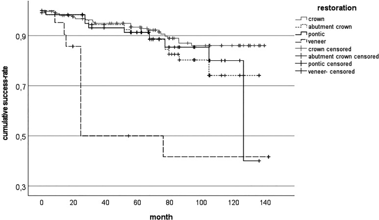Success rate of all-ceramic FPDs depending on the time of restoration between 2011 and 2023.