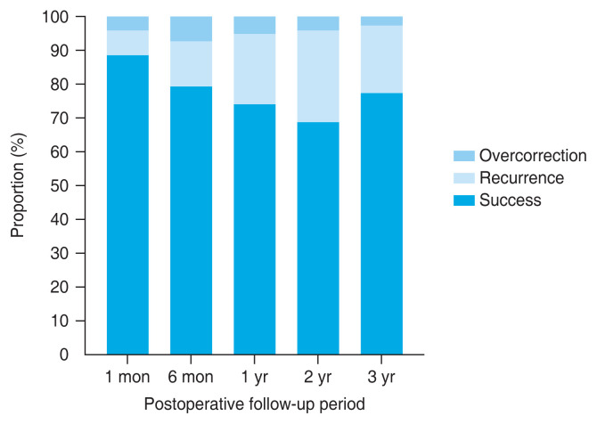 Long-term Outcomes of Bilateral Lateral Rectus Recession Using a Modified Normogram for Targeting Small Overcorrection in Intermittent Exotropia.