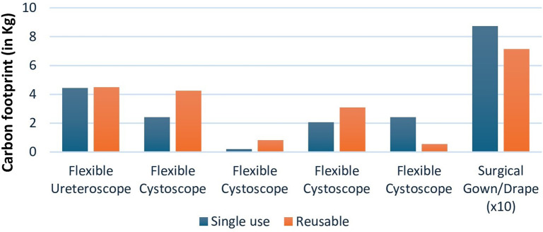 Uncovering the Evidence for Sustainability in Urology: A Scoping Review.