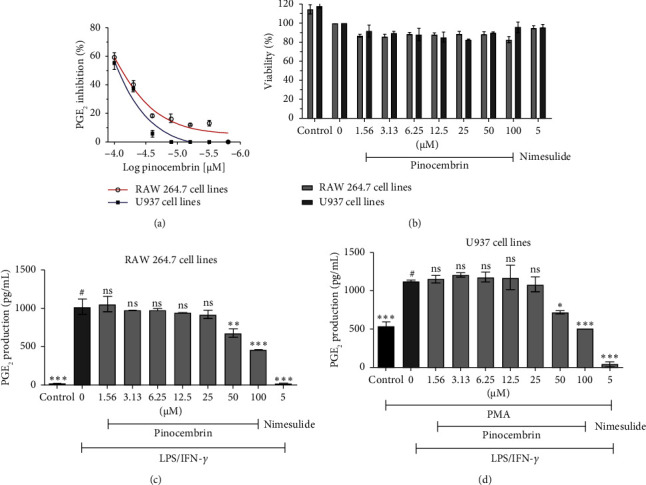 Inhibitory Effect of (2<i>S</i>)-Pinocembrin From <i>Goniothalamus macrophyllus</i> on the Prostaglandin E<sub>2</sub> Production in Macrophage Cell Lines: <i>In Vitro</i> and <i>In Silico</i> Studies.