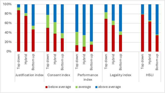 Capturing sources of health system legitimacy in fragmented conflict zones under different governance models: a case study of northwest Syria.