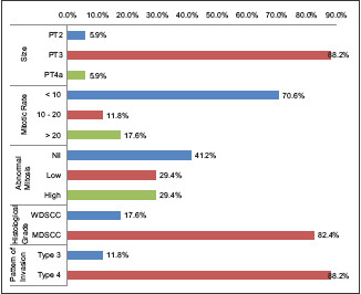 Mitosis - predicting primary tumour and metastatic lymph node behaviour and beyond in OSCC - A pilot study.