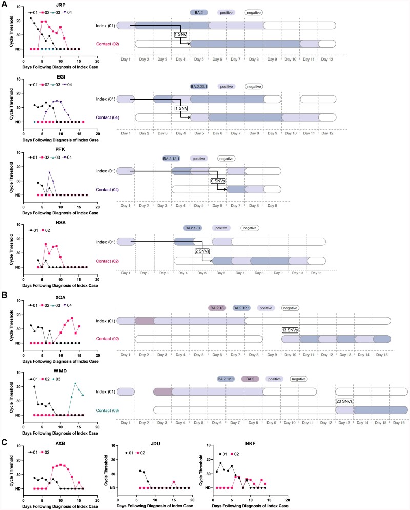 Severe Acute Respiratory Syndrome Coronavirus 2 Household Transmission During the Omicron Era in Massachusetts: A Prospective, Case-Ascertained Study Using Genomic Epidemiology.