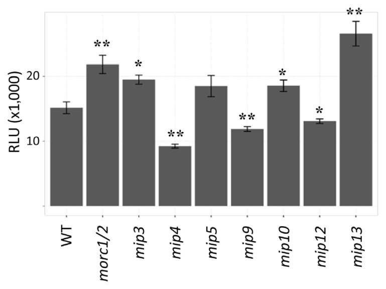Arabidopsis MORC1 and MED9 Interact to Regulate Defense Gene Expression and Plant Fitness.