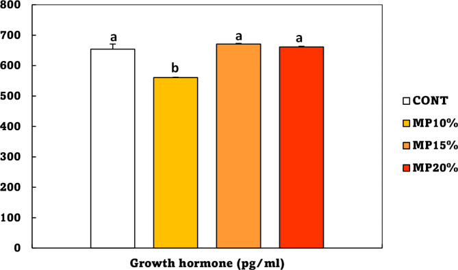 Effects of mandarin peel powder on growth, biochemical, immune, and intestinal health in Oreochromis niloticus at suboptimal temperatures.