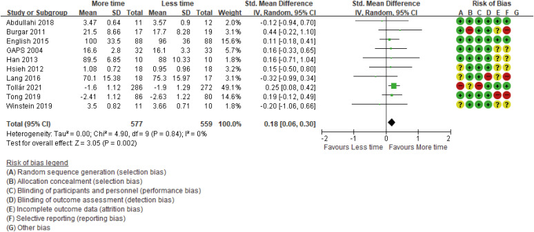 The Impact of the Total Amount of Exercise Therapy on Post-Stroke Activities of Daily Living and Motor Function: A Meta-Analysis.