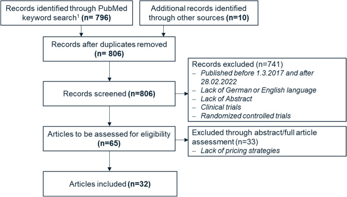 Negotiating pricing and payment terms for insurance covered mHealth apps: a qualitative content analysis and taxonomy development based on a German experience.