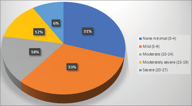 Perception of Social Support and Prevalence of Self-Reported Depressive Symptoms among Patients with Head-and-Neck Squamous Cell Carcinoma Treated at a Tertiary Cancer Centre in North India.