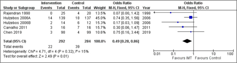 Prehabilitation Interventions for Cardiac Surgery to Prevent Postoperative Pulmonary Complications: Systematic Review and Meta-Analysis.