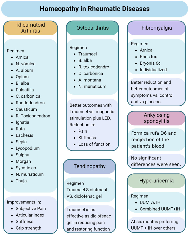 Homeopathy for Rheumatological Diseases: A Systematic Review.