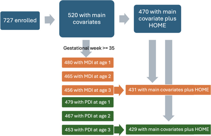 Prenatal exposure to air pollution during the early and middle stages of pregnancy is associated with adverse neurodevelopmental outcomes at ages 1 to 3 years.