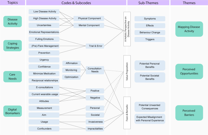 Digital biomarkers for psoriatic arthritis: a qualitative focus group study on patient-perceived opportunities and barriers.