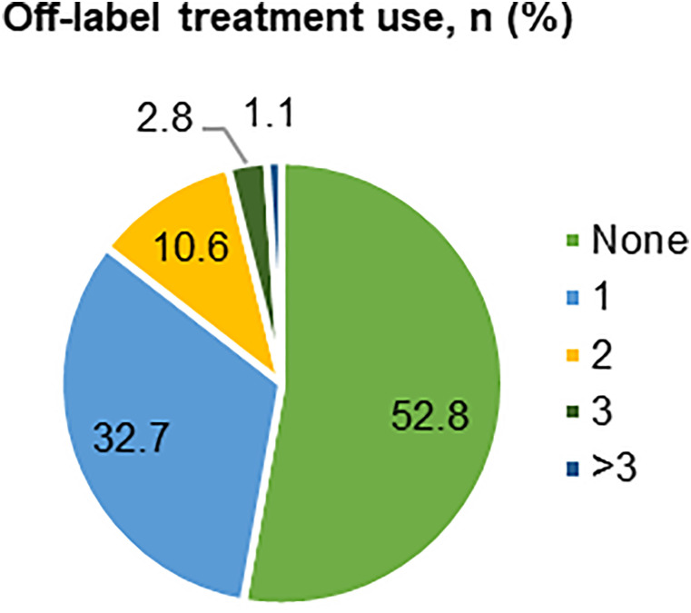 Best supportive care for patients with primary progressive multiple sclerosis (PPMS) in Germany prior to ocrelizumab treatment: Final results from the RETRO PPMS study.
