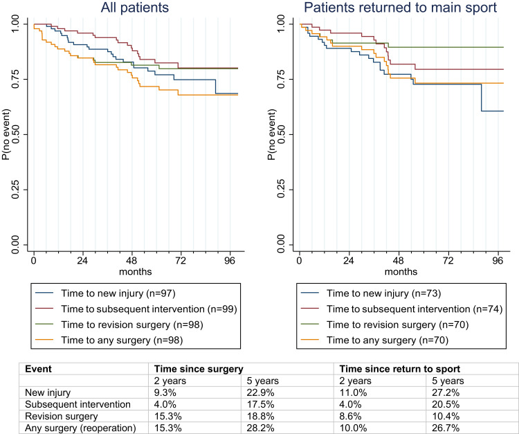 How Athletic Swiss Patients Experience Their Return to Sports After Anterior Cruciate Ligament Reconstruction: Results from a Retrospective Self-Assessment.